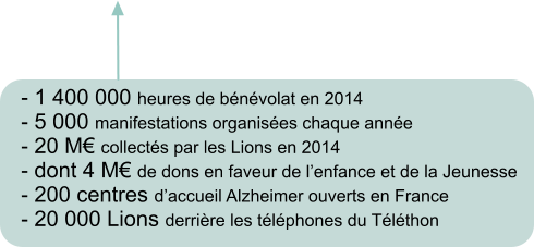 - 1 400 000 heures de bénévolat en 2014 - 5 000 manifestations organisées chaque année - 20 M€ collectés par les Lions en 2014  - dont 4 M€ de dons en faveur de l’enfance et de la Jeunesse - 200 centres d’accueil Alzheimer ouverts en France - 20 000 Lions derrière les téléphones du Téléthon