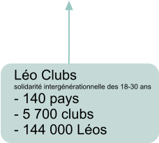 Léo Clubs solidarité intergénérationnelle des 18-30 ans - 140 pays - 5 700 clubs - 144 000 Léos